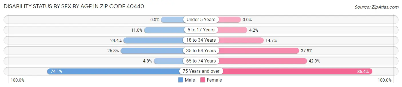 Disability Status by Sex by Age in Zip Code 40440
