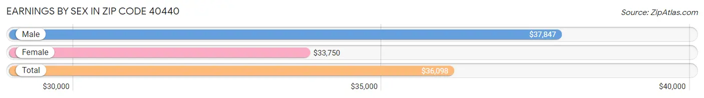 Earnings by Sex in Zip Code 40440