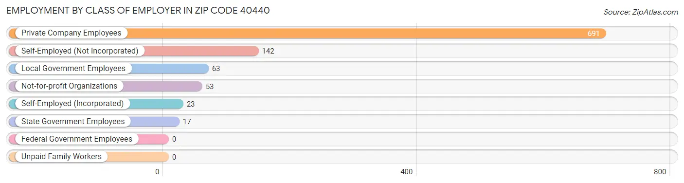 Employment by Class of Employer in Zip Code 40440