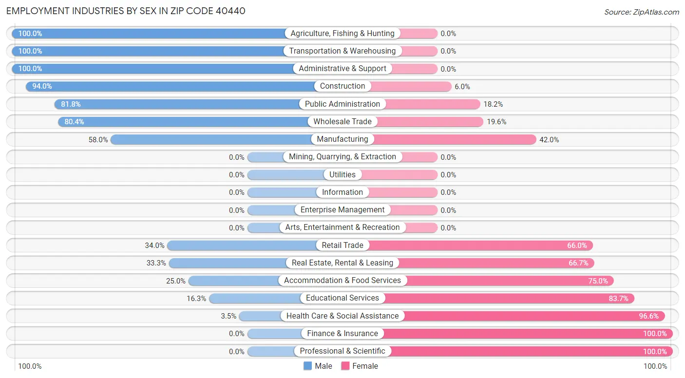 Employment Industries by Sex in Zip Code 40440