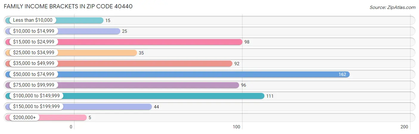 Family Income Brackets in Zip Code 40440