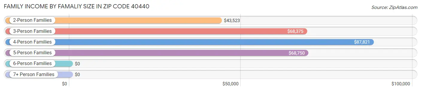 Family Income by Famaliy Size in Zip Code 40440