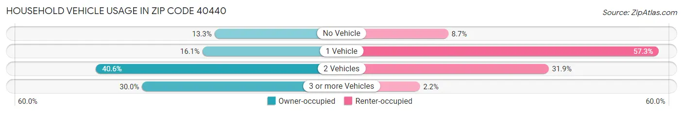 Household Vehicle Usage in Zip Code 40440