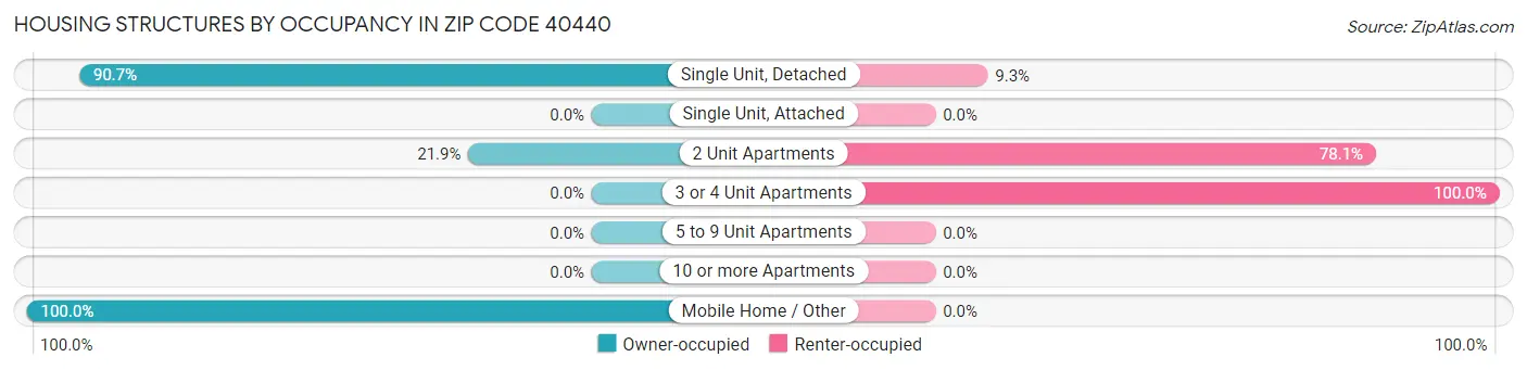 Housing Structures by Occupancy in Zip Code 40440