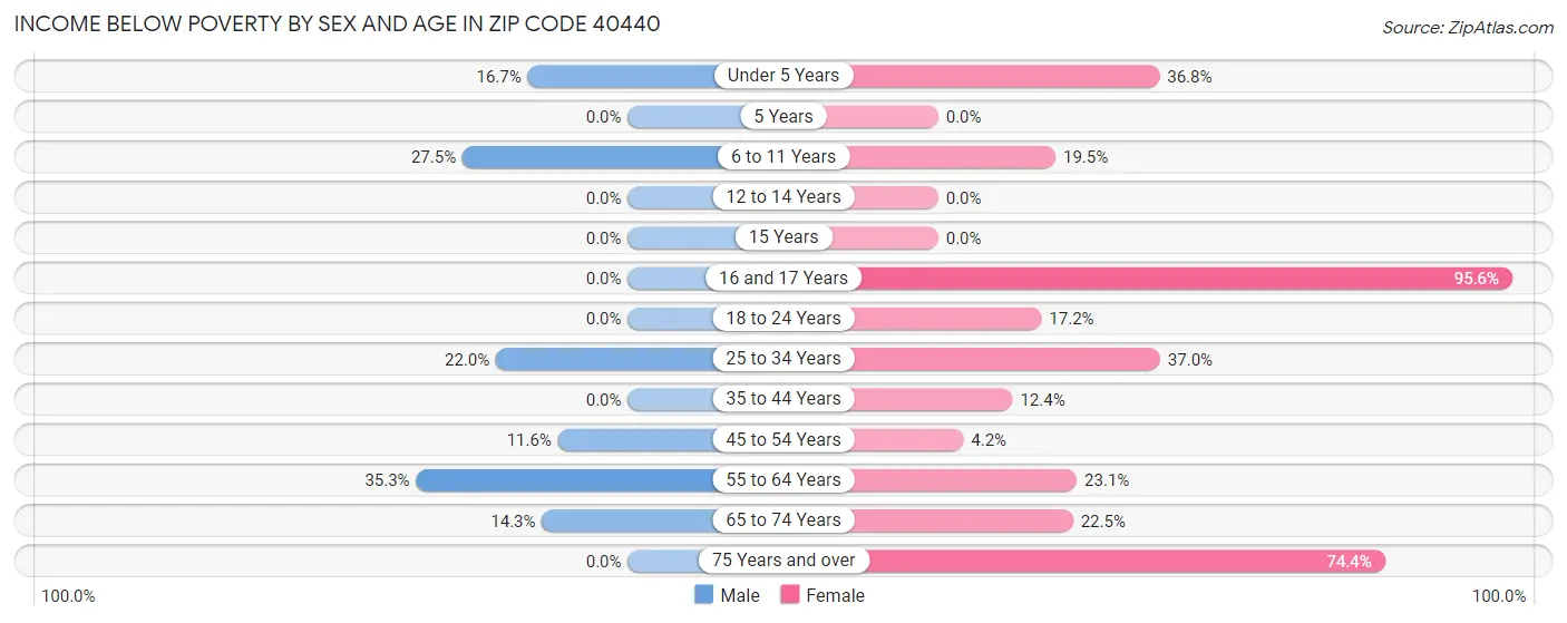 Income Below Poverty by Sex and Age in Zip Code 40440