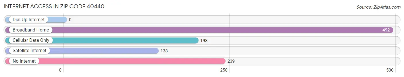Internet Access in Zip Code 40440