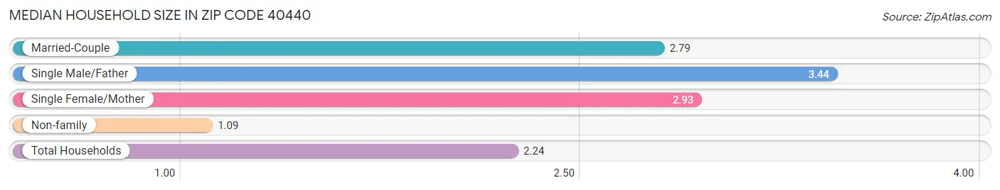 Median Household Size in Zip Code 40440