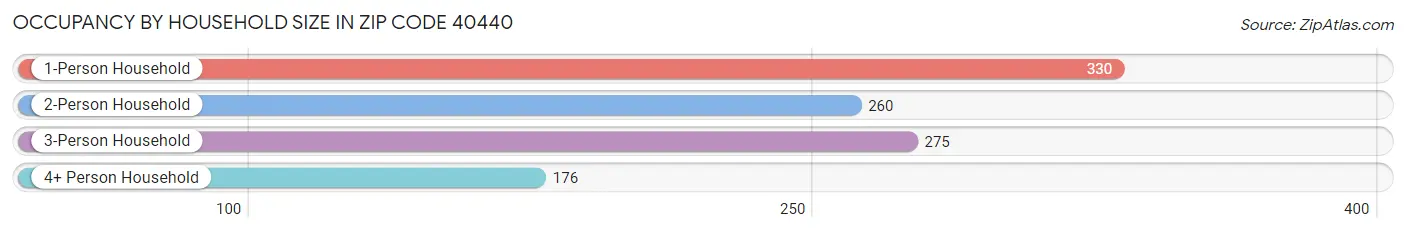 Occupancy by Household Size in Zip Code 40440