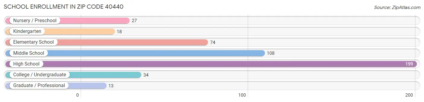 School Enrollment in Zip Code 40440
