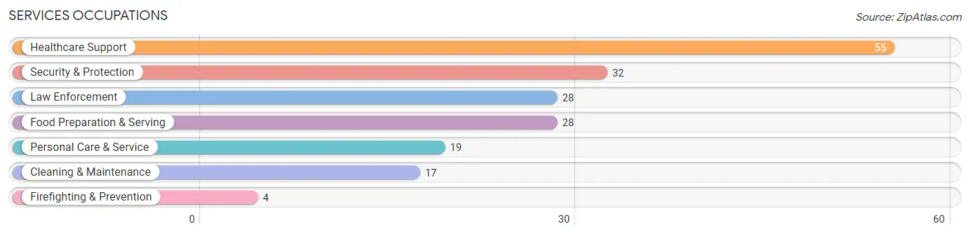 Services Occupations in Zip Code 40440