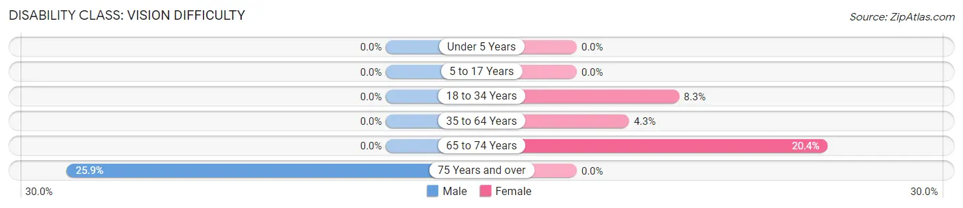 Disability in Zip Code 40440: <span>Vision Difficulty</span>