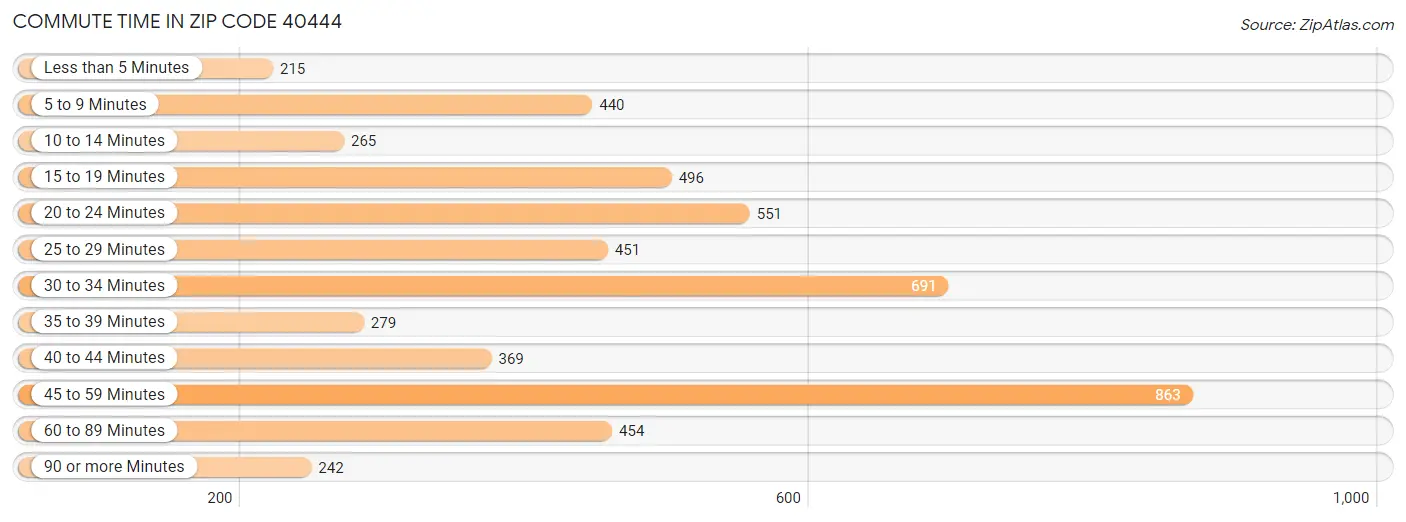 Commute Time in Zip Code 40444