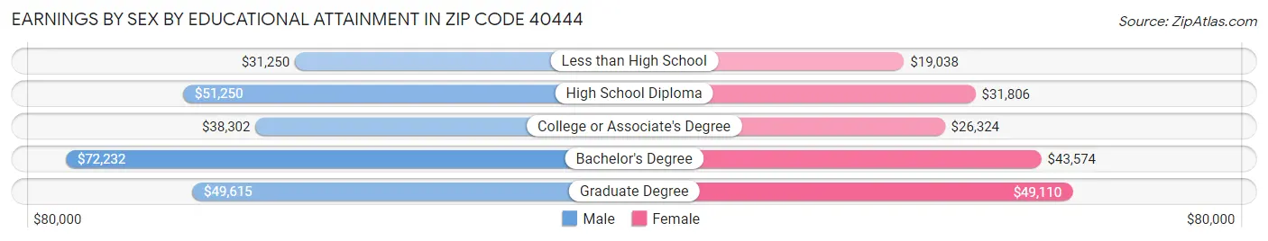 Earnings by Sex by Educational Attainment in Zip Code 40444