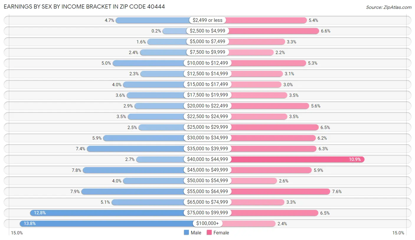 Earnings by Sex by Income Bracket in Zip Code 40444