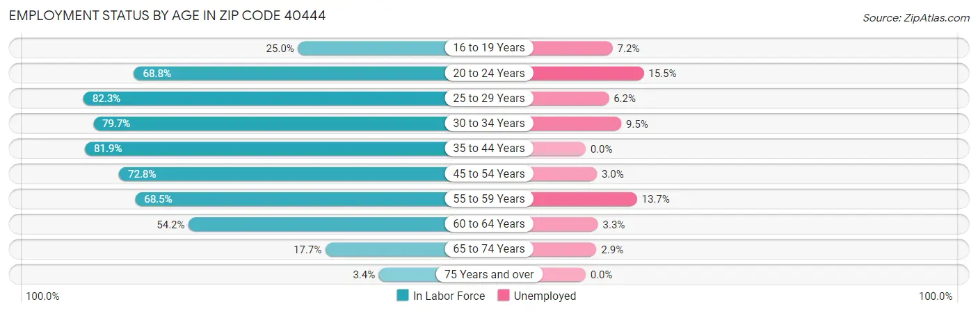 Employment Status by Age in Zip Code 40444