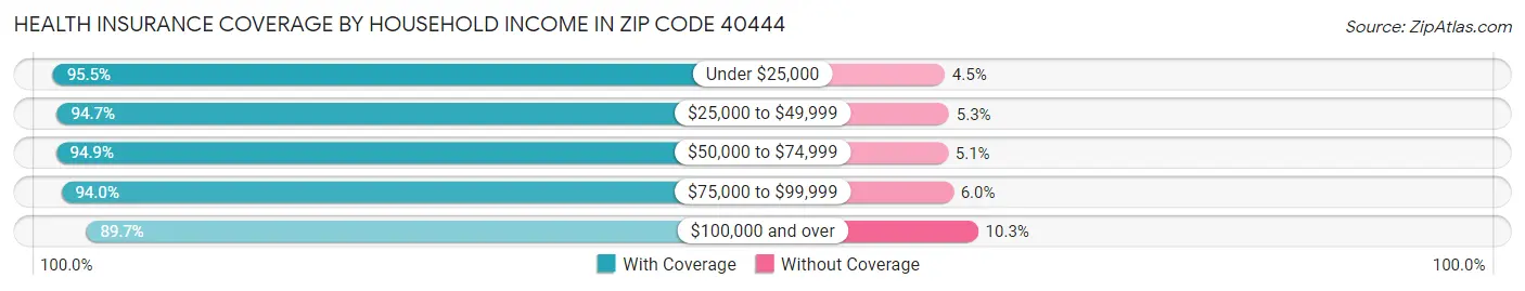 Health Insurance Coverage by Household Income in Zip Code 40444