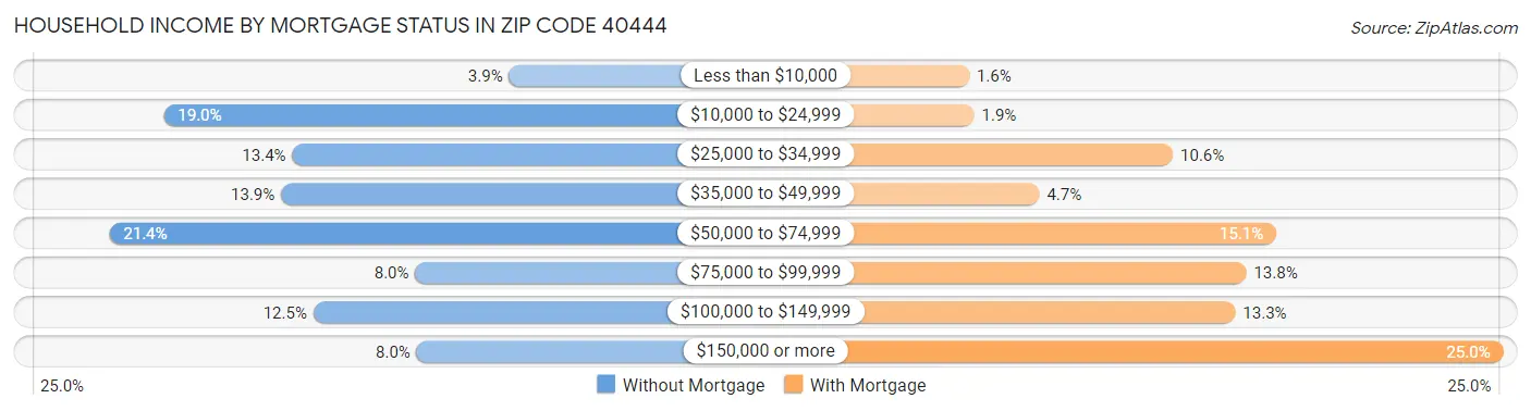 Household Income by Mortgage Status in Zip Code 40444