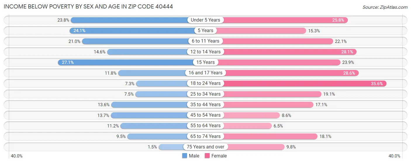 Income Below Poverty by Sex and Age in Zip Code 40444