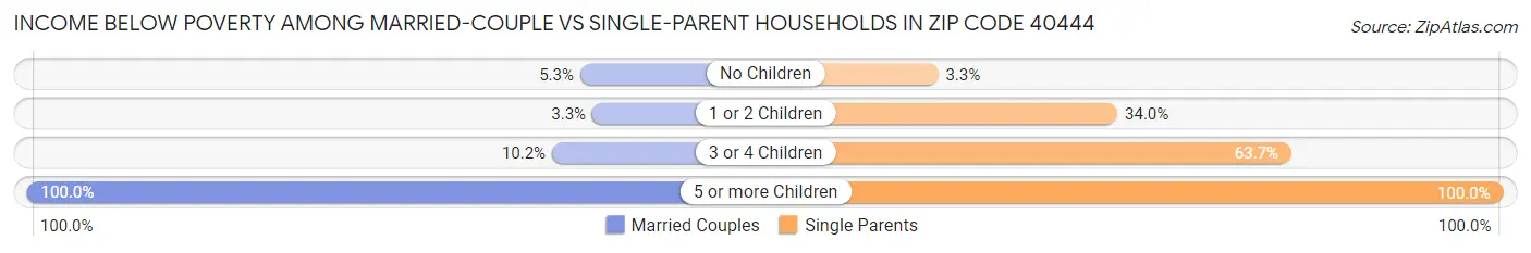 Income Below Poverty Among Married-Couple vs Single-Parent Households in Zip Code 40444