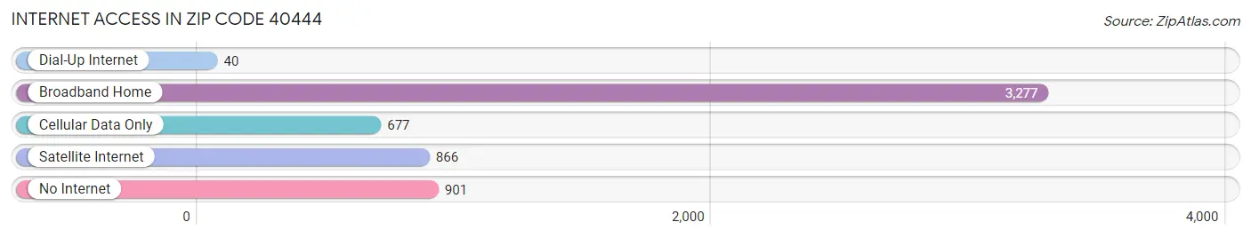 Internet Access in Zip Code 40444