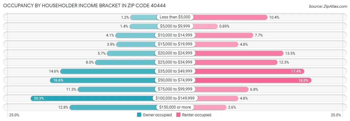 Occupancy by Householder Income Bracket in Zip Code 40444