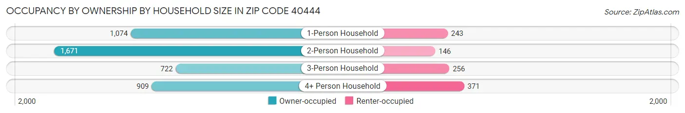 Occupancy by Ownership by Household Size in Zip Code 40444