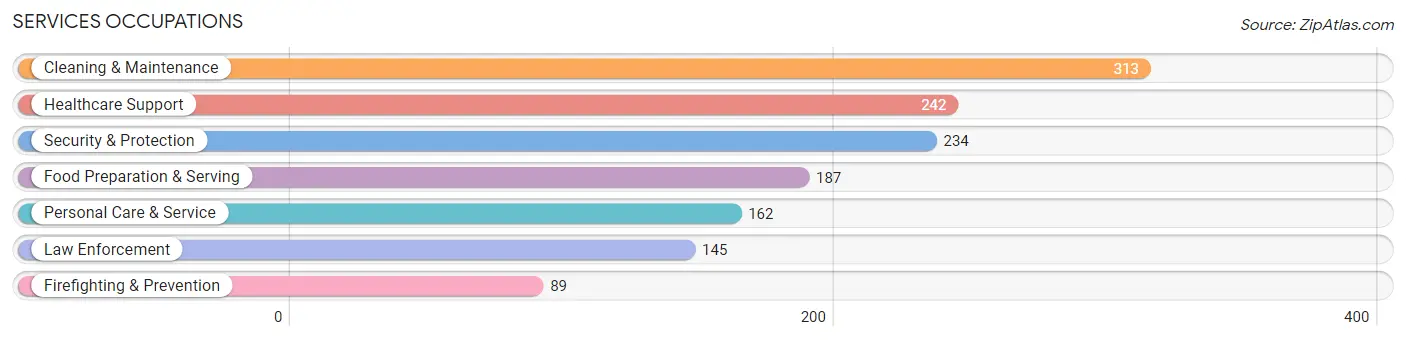 Services Occupations in Zip Code 40444