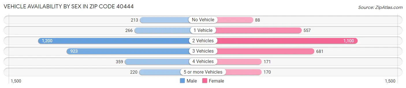 Vehicle Availability by Sex in Zip Code 40444
