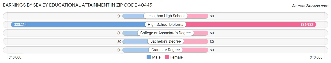 Earnings by Sex by Educational Attainment in Zip Code 40445