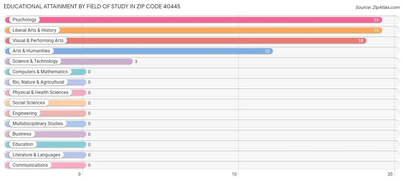Educational Attainment by Field of Study in Zip Code 40445