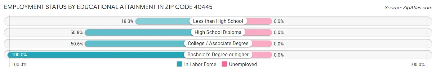 Employment Status by Educational Attainment in Zip Code 40445