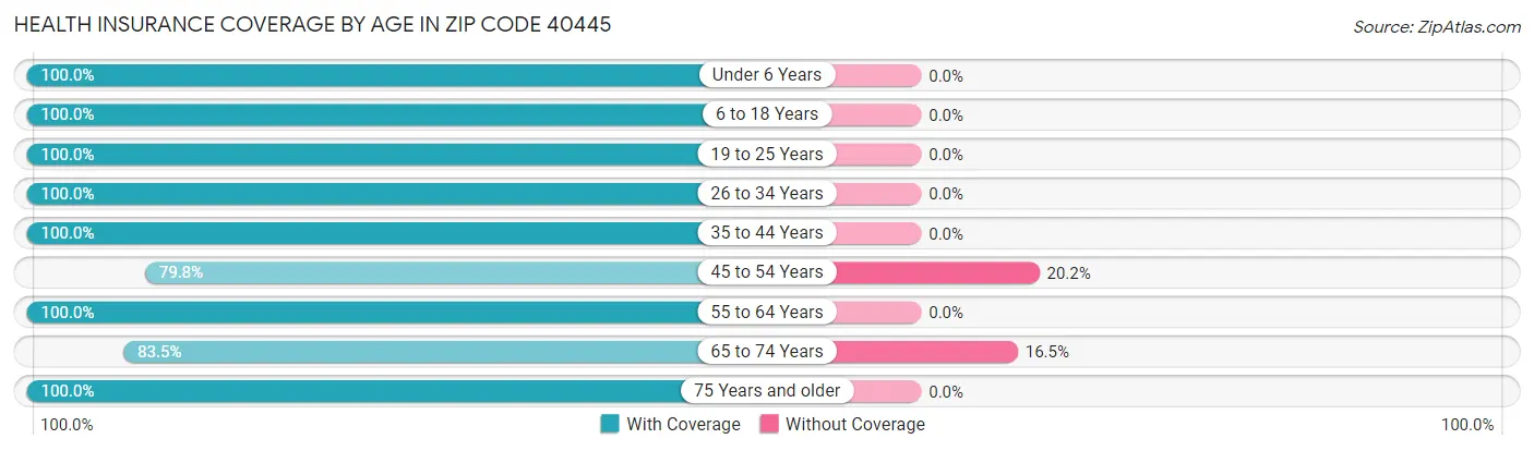 Health Insurance Coverage by Age in Zip Code 40445