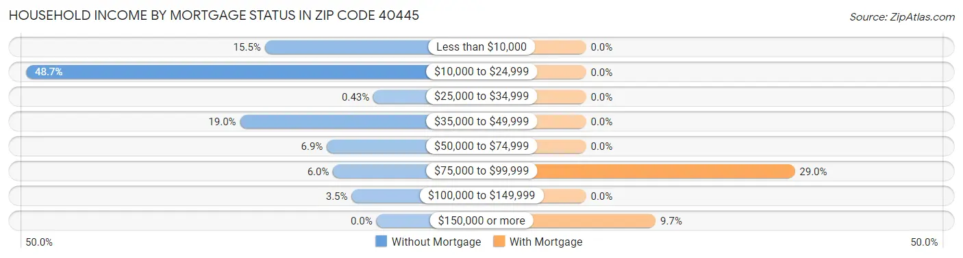 Household Income by Mortgage Status in Zip Code 40445