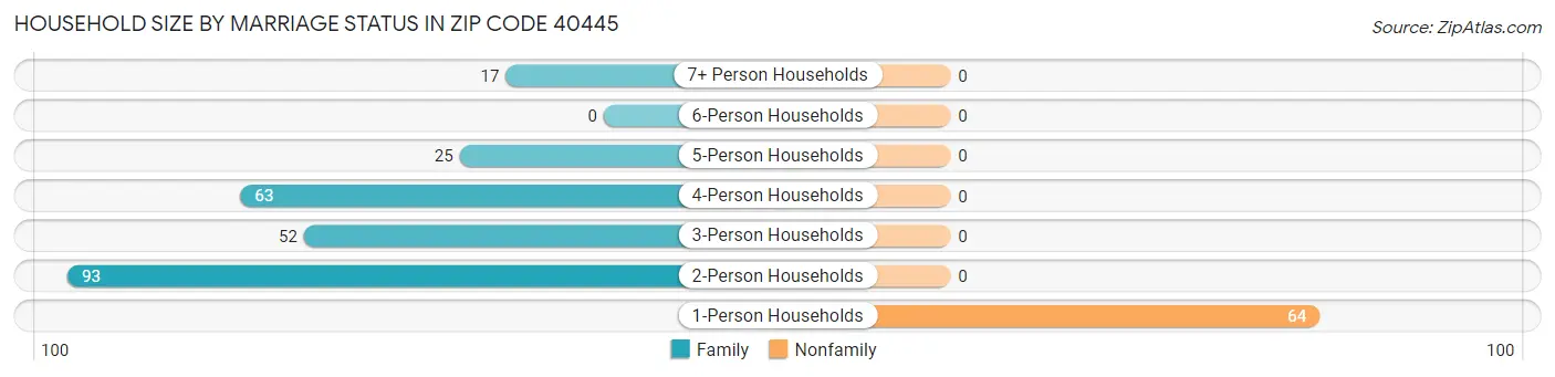 Household Size by Marriage Status in Zip Code 40445