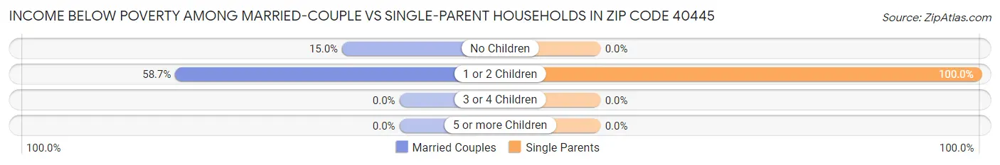 Income Below Poverty Among Married-Couple vs Single-Parent Households in Zip Code 40445