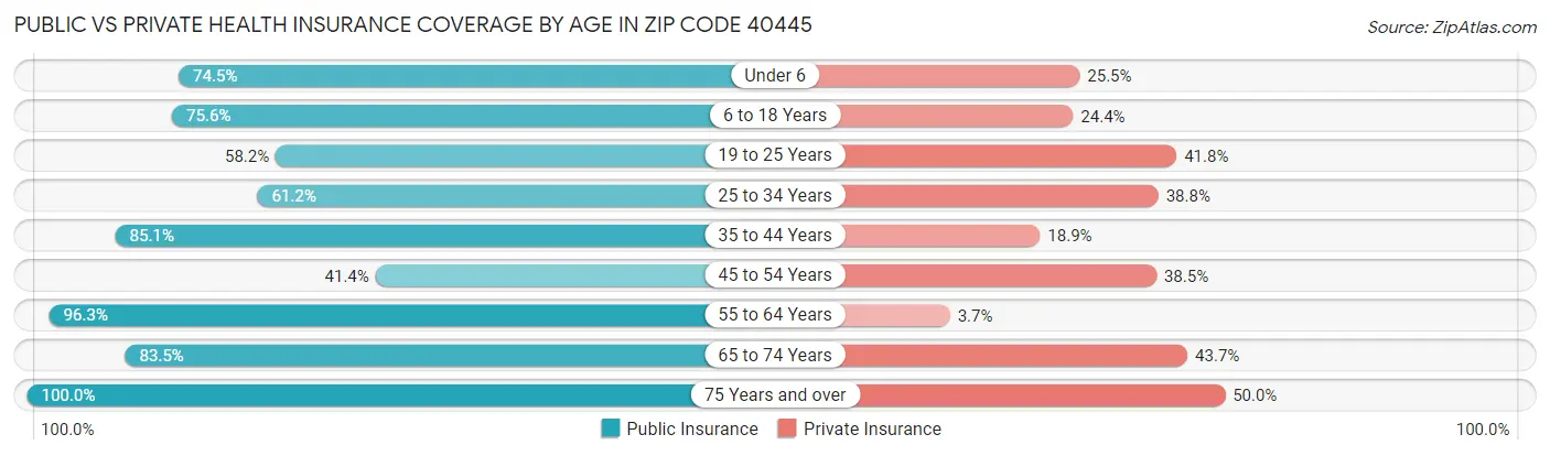 Public vs Private Health Insurance Coverage by Age in Zip Code 40445