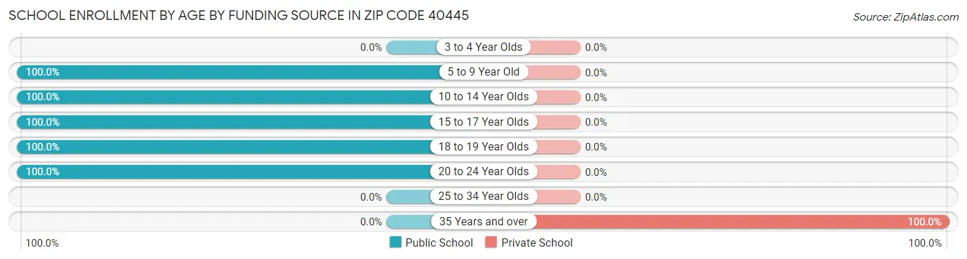 School Enrollment by Age by Funding Source in Zip Code 40445