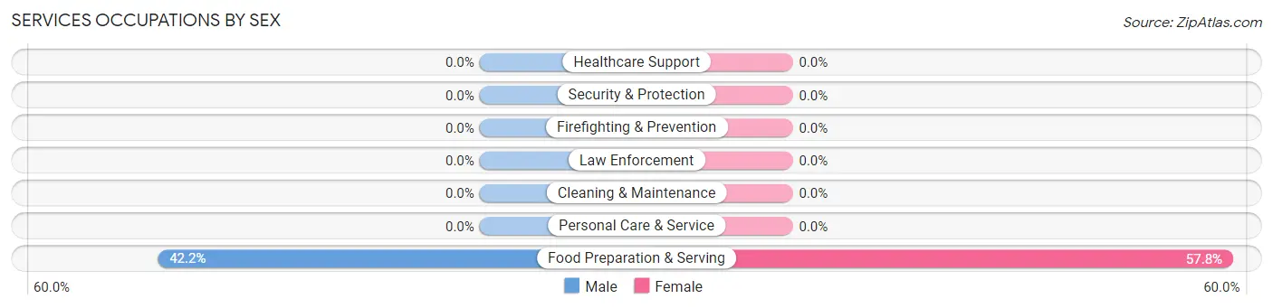 Services Occupations by Sex in Zip Code 40445