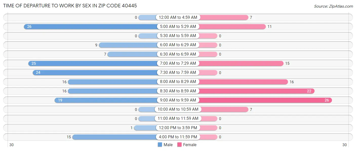 Time of Departure to Work by Sex in Zip Code 40445