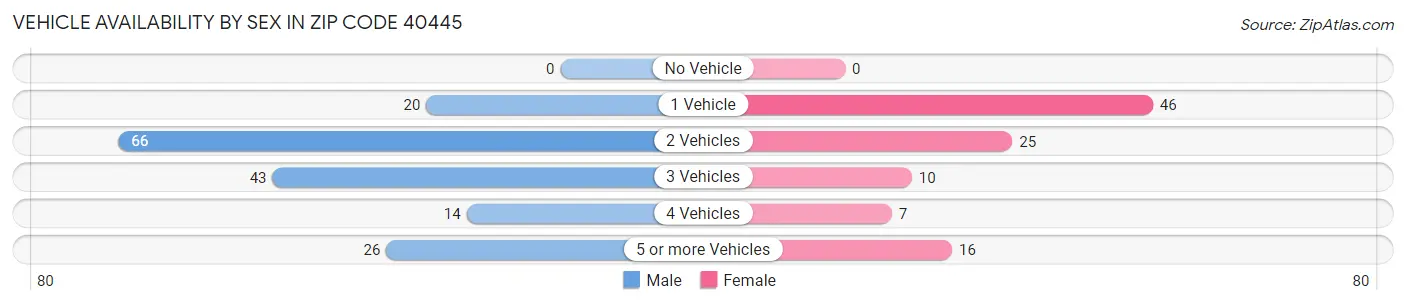 Vehicle Availability by Sex in Zip Code 40445