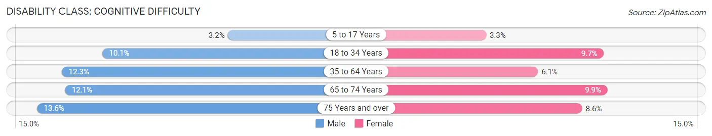 Disability in Zip Code 40447: <span>Cognitive Difficulty</span>