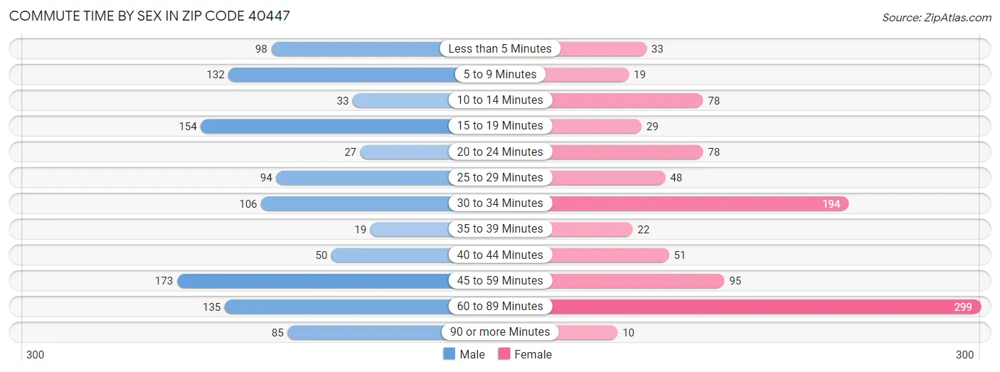 Commute Time by Sex in Zip Code 40447