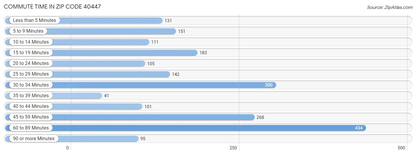 Commute Time in Zip Code 40447