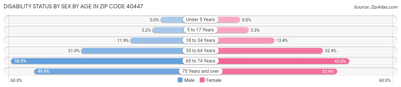 Disability Status by Sex by Age in Zip Code 40447