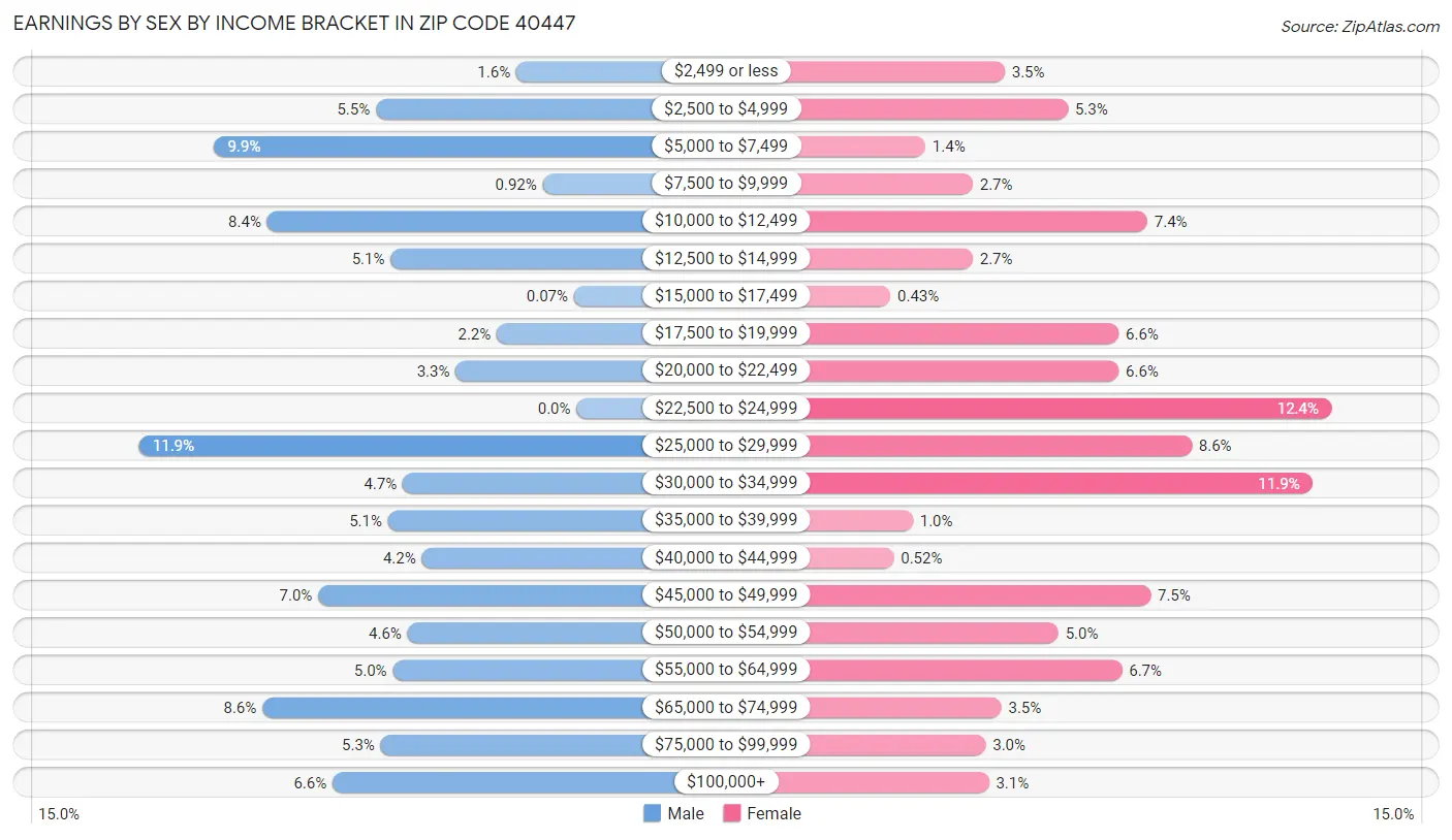 Earnings by Sex by Income Bracket in Zip Code 40447