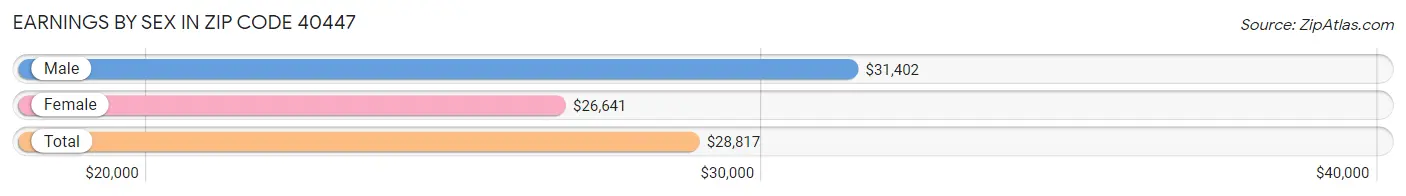 Earnings by Sex in Zip Code 40447