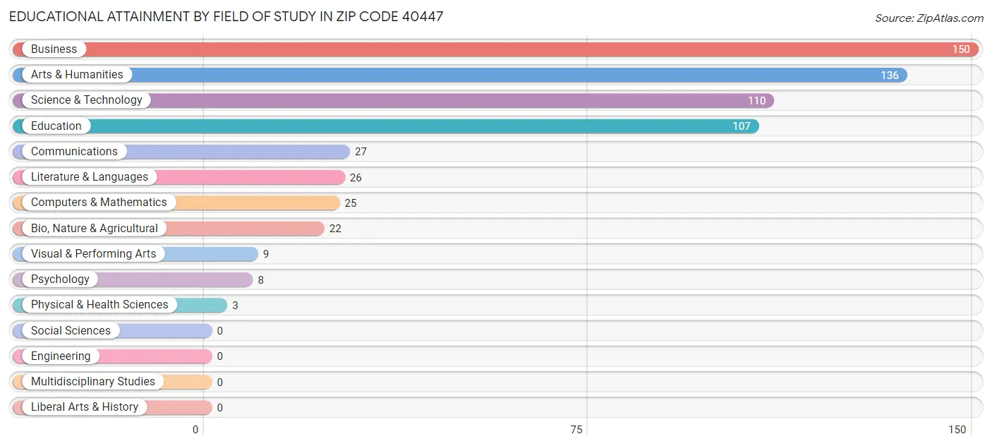 Educational Attainment by Field of Study in Zip Code 40447