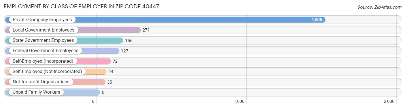 Employment by Class of Employer in Zip Code 40447