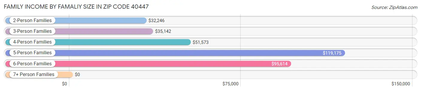 Family Income by Famaliy Size in Zip Code 40447