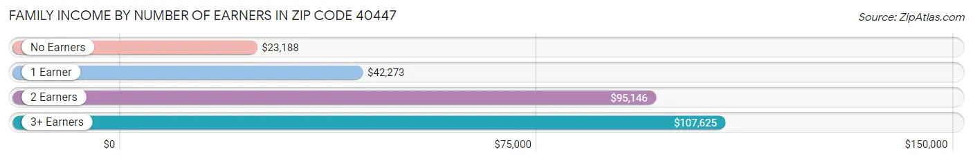 Family Income by Number of Earners in Zip Code 40447